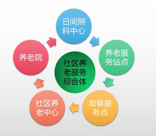 社區(qū)養(yǎng)老服務(wù)綜合體 定義與成都設(shè)計咨詢策劃服務(wù)解析